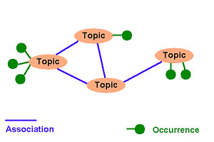 Topic map concepts
